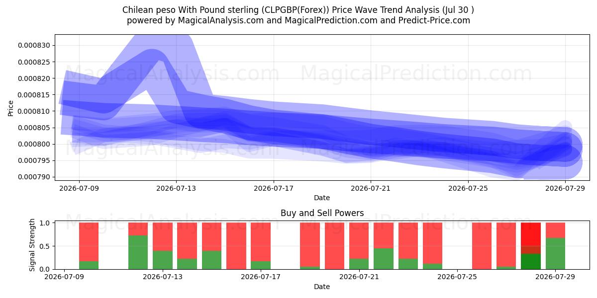  チリ ペソと英ポンド (CLPGBP(Forex)) Support and Resistance area (29 Jul) 