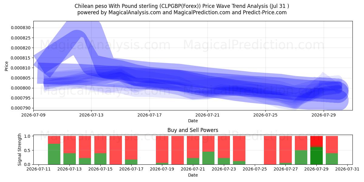  Чилийское песо к фунту стерлингов (CLPGBP(Forex)) Support and Resistance area (30 Jul) 