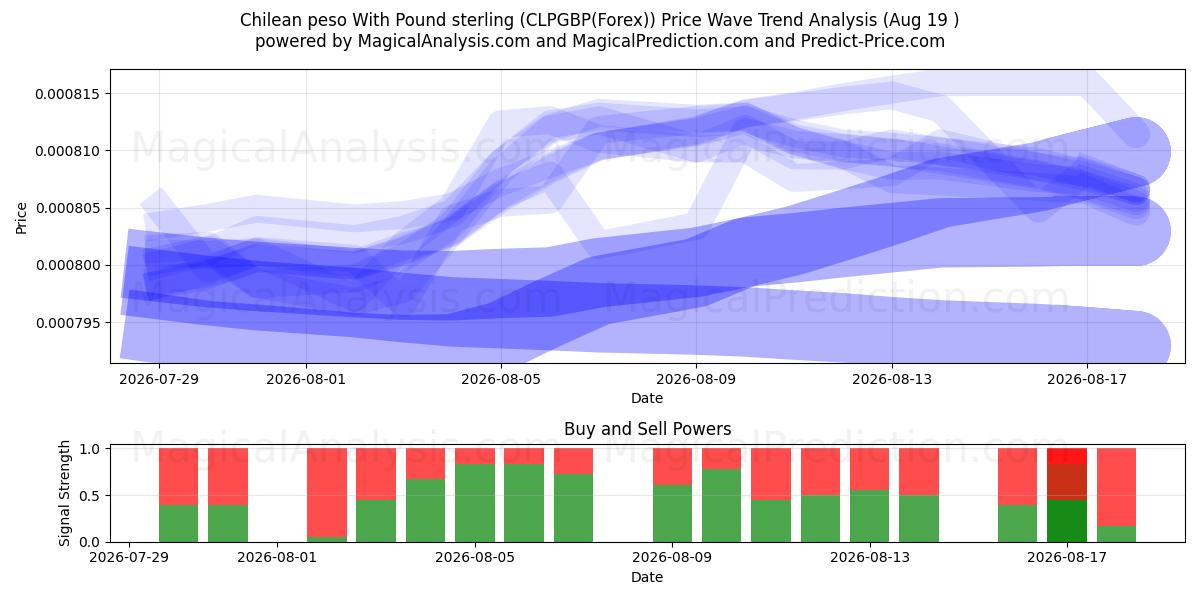  peso chileno con libra esterlina (CLPGBP(Forex)) Support and Resistance area (18 Aug) 