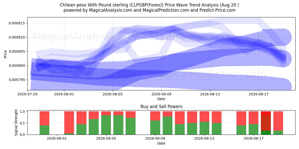  Şili Pesosu İngiliz Sterlini ile (CLPGBP(Forex)) Support and Resistance area (19 Aug) 