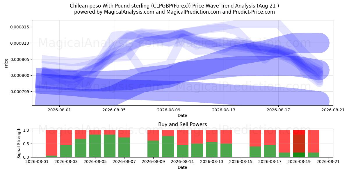  Chilenischer Peso mit Pfund Sterling (CLPGBP(Forex)) Support and Resistance area (20 Aug) 