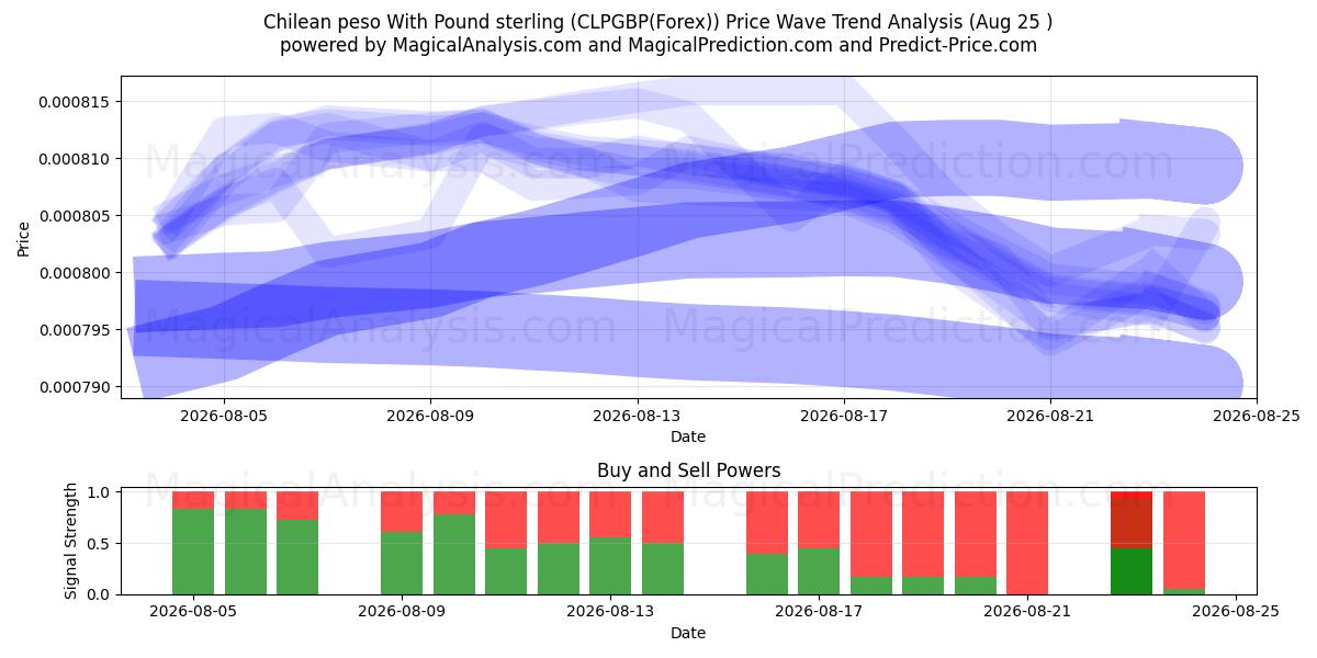  智利比索 兑 英镑 (CLPGBP(Forex)) Support and Resistance area (24 Aug) 