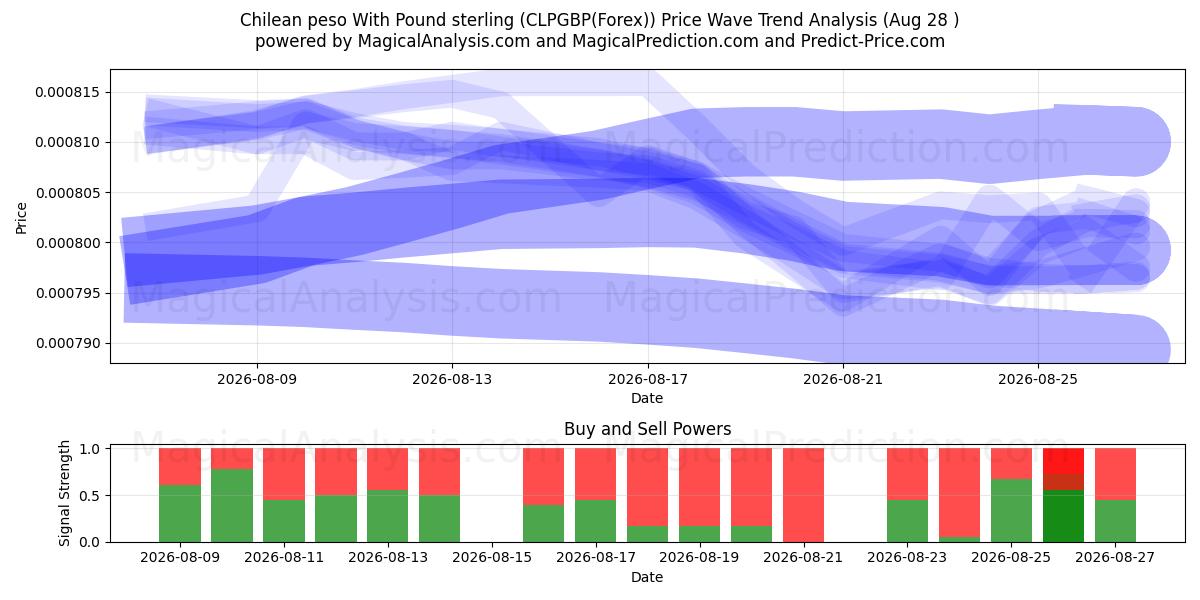  Chilen peso Englannin punnan kanssa (CLPGBP(Forex)) Support and Resistance area (26 Aug) 