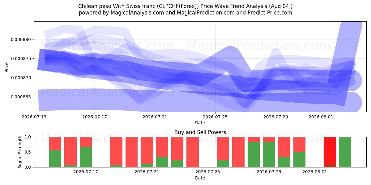  Chilenske peso med schweizerfranc (CLPCHF(Forex)) Support and Resistance area (03 Aug) 