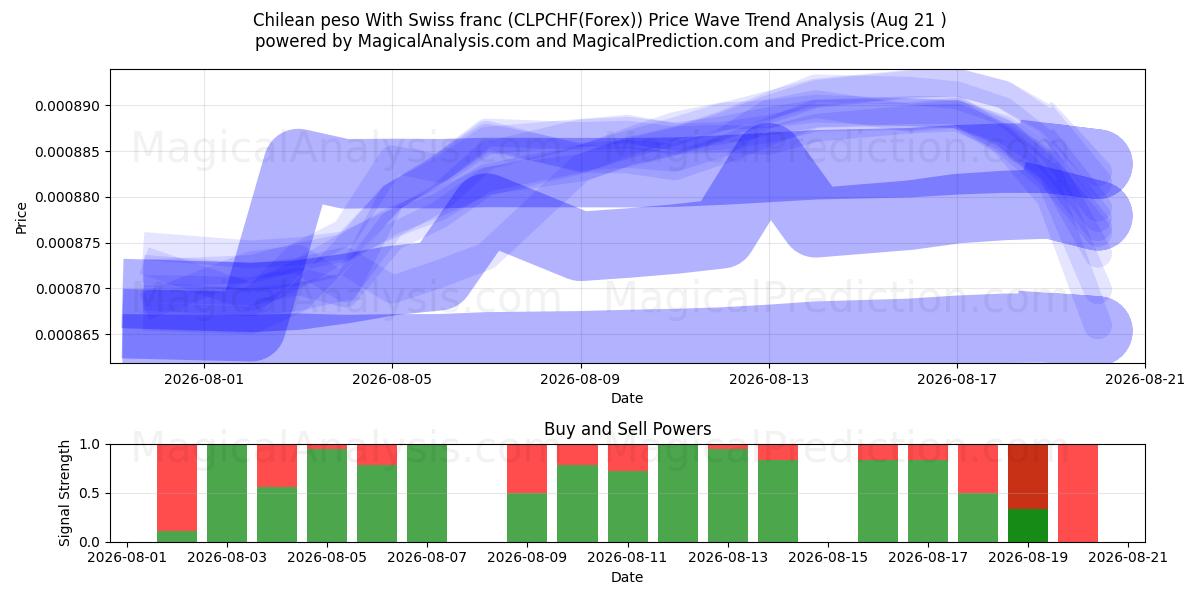  チリペソとスイスフラン (CLPCHF(Forex)) Support and Resistance area (20 Aug) 