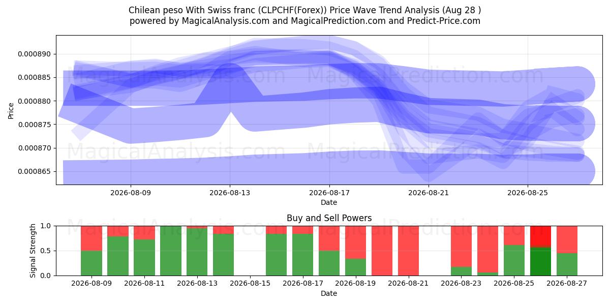 Chilenske peso med schweizerfranc (CLPCHF(Forex)) Support and Resistance area (26 Aug) 