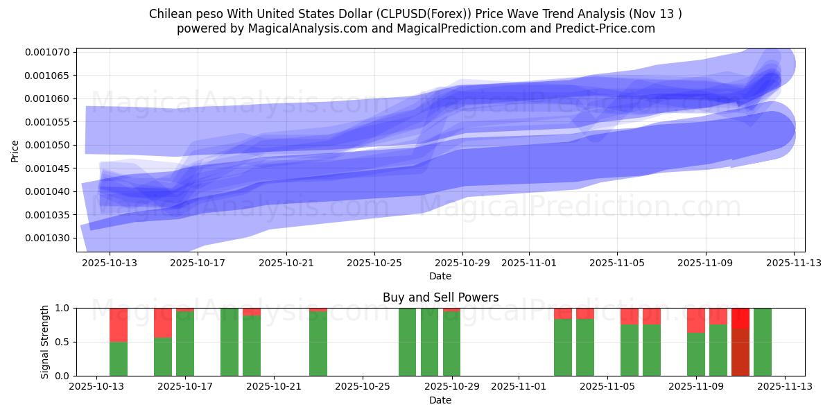  Chileense peso met Amerikaanse dollar (CLPUSD(Forex)) Support and Resistance area (12 Nov) 