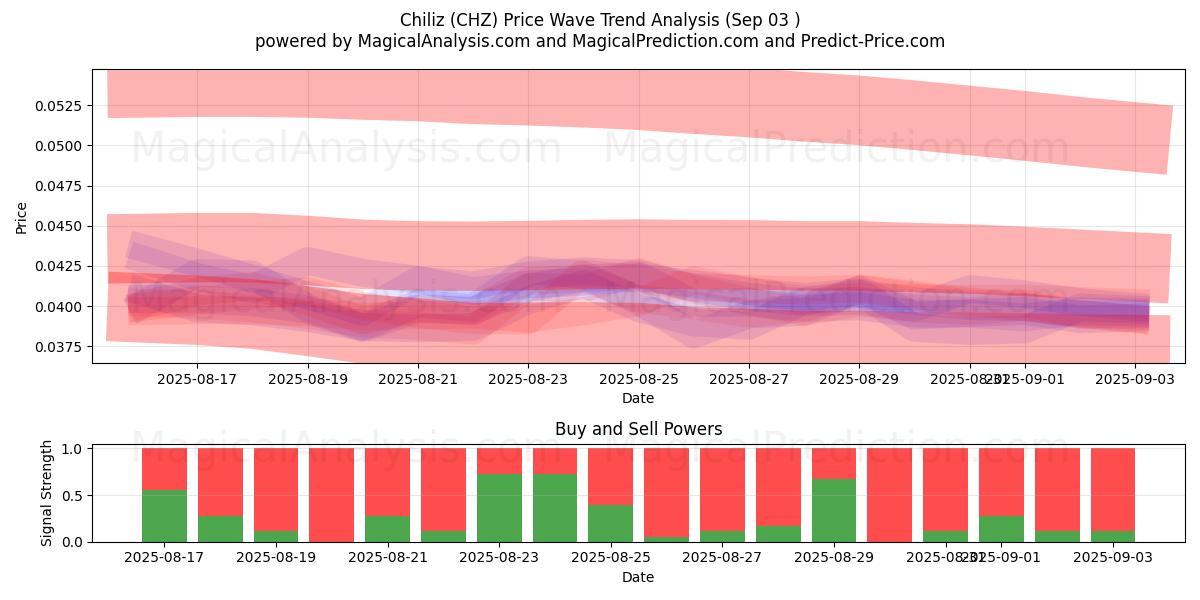  Chiliz (CHZ) Support and Resistance area (02 Sep) 