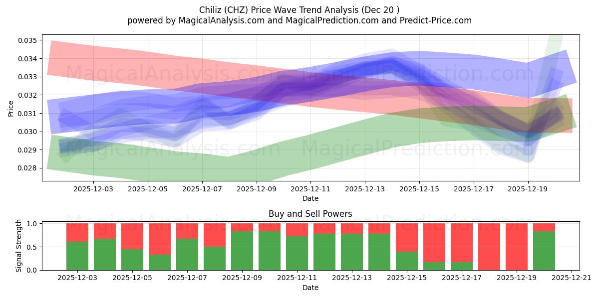  Chiliz (CHZ) Support and Resistance area (19 Dec) 