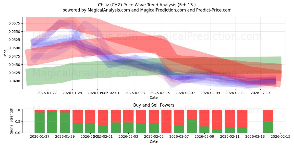  Chiliz (CHZ) Support and Resistance area (12 Feb) 