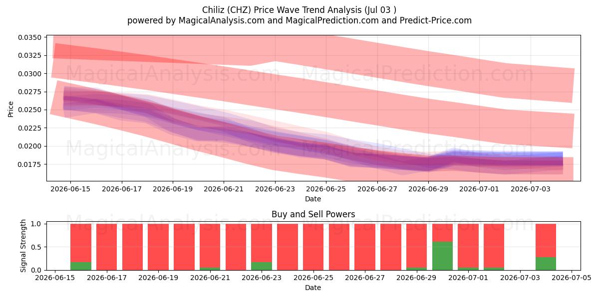  Chiliz (CHZ) Support and Resistance area (02 Jul) 