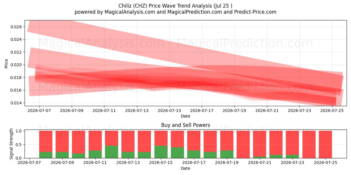  Chiliz (CHZ) Support and Resistance area (24 Jul) 