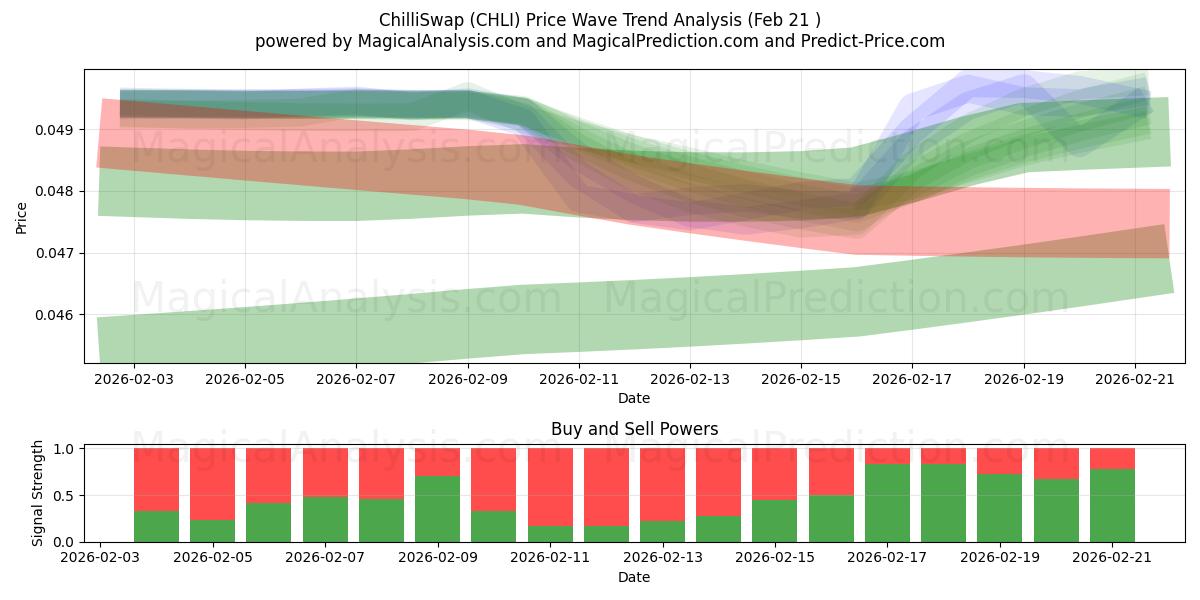  ChilliSwap (CHLI) Support and Resistance area (20 Feb) 