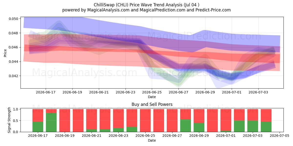  チリスワップ (CHLI) Support and Resistance area (03 Jul) 