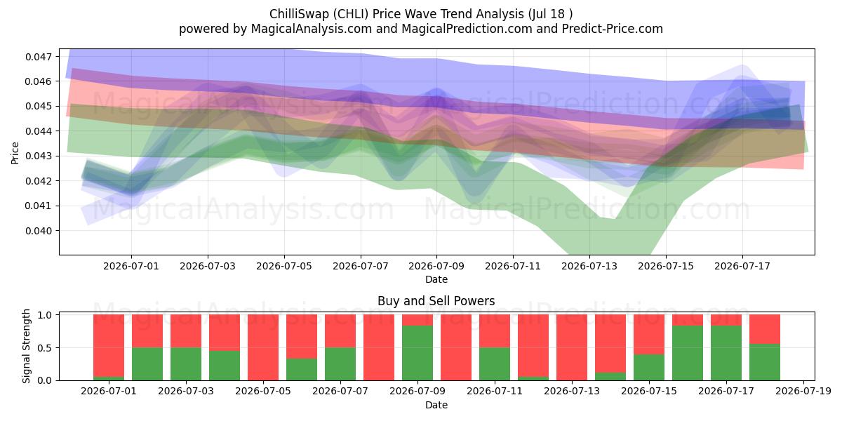  ChilliSwap (CHLI) Support and Resistance area (17 Jul) 