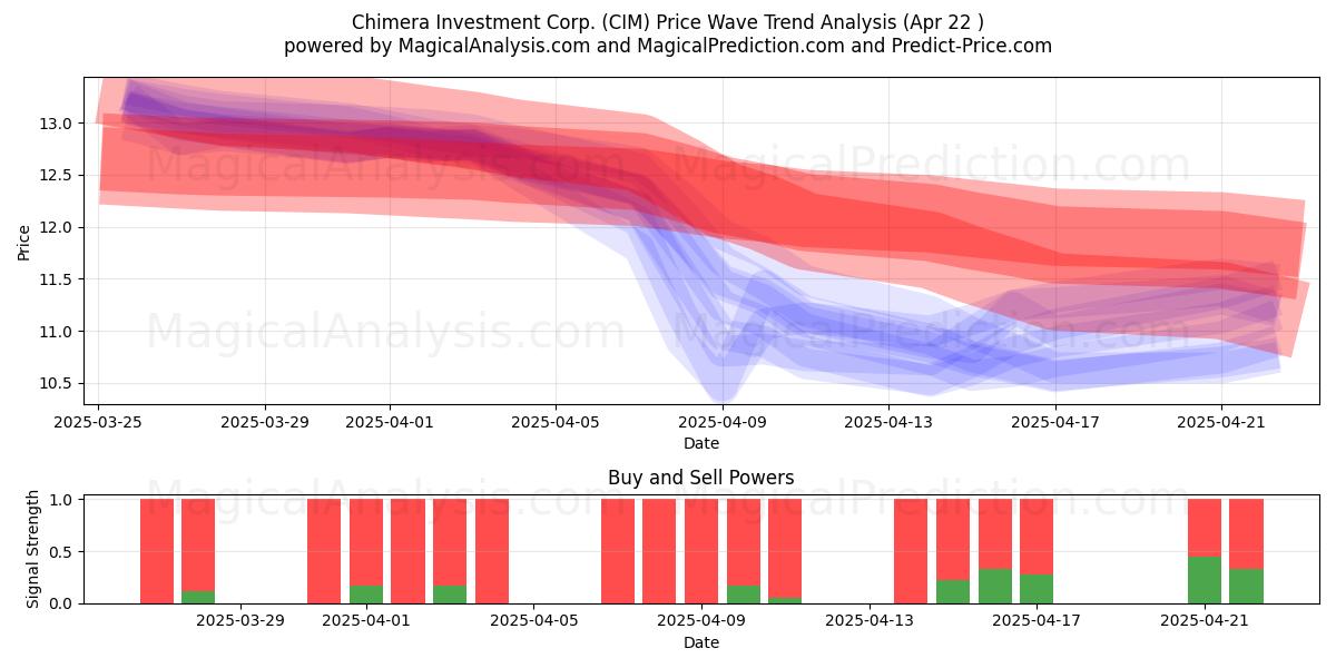  Chimera Investment Corp. (CIM) Support and Resistance area (22 Apr) 