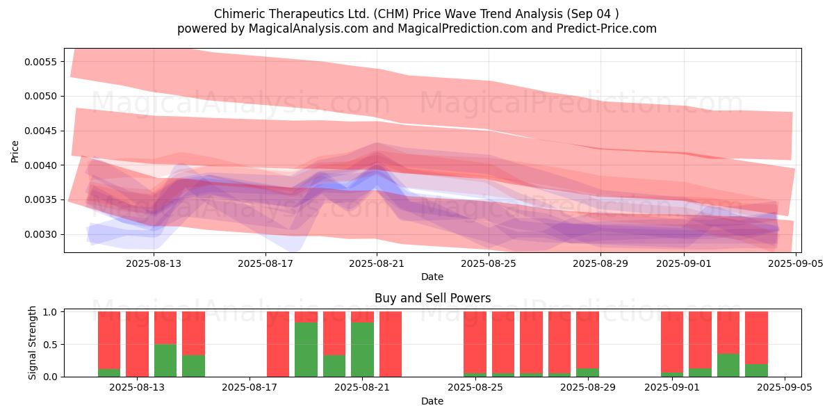  Chimeric Therapeutics Ltd. (CHM) Support and Resistance area (03 Sep) 