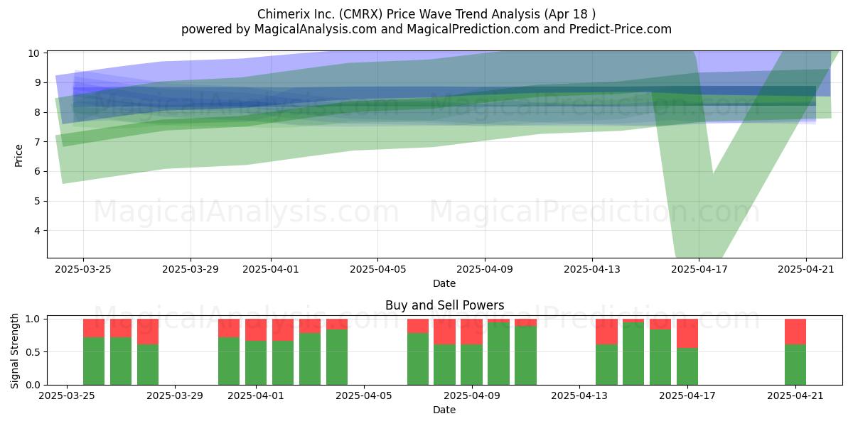  Chimerix Inc. (CMRX) Support and Resistance area (18 Apr) 