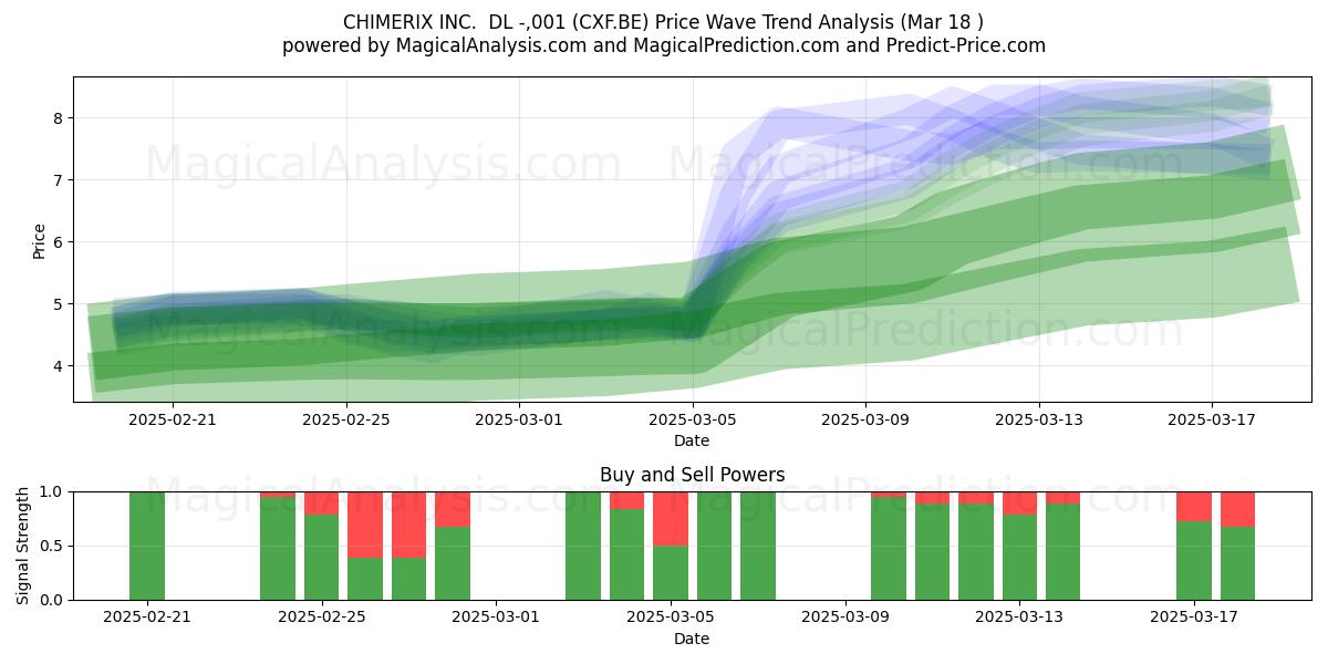  CHIMERIX INC.  DL -,001 (CXF.BE) Support and Resistance area (18 Mar) 
