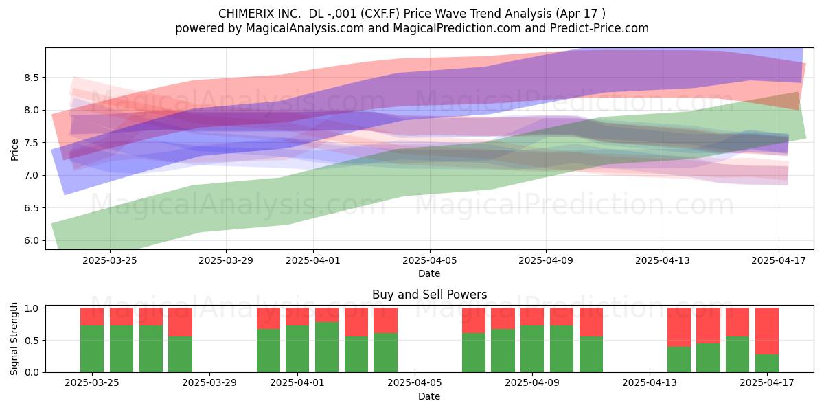  CHIMERIX INC.  DL -,001 (CXF.F) Support and Resistance area (17 Apr) 