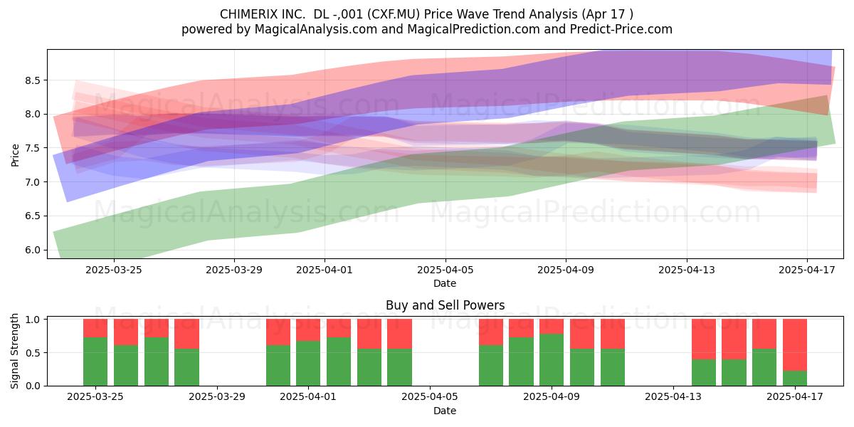  CHIMERIX INC.  DL -,001 (CXF.MU) Support and Resistance area (17 Apr) 