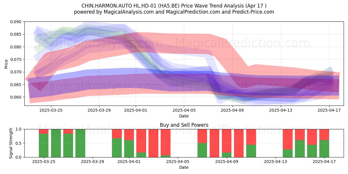  CHIN.HARMON.AUTO HL.HD-01 (HA5.BE) Support and Resistance area (17 Apr) 