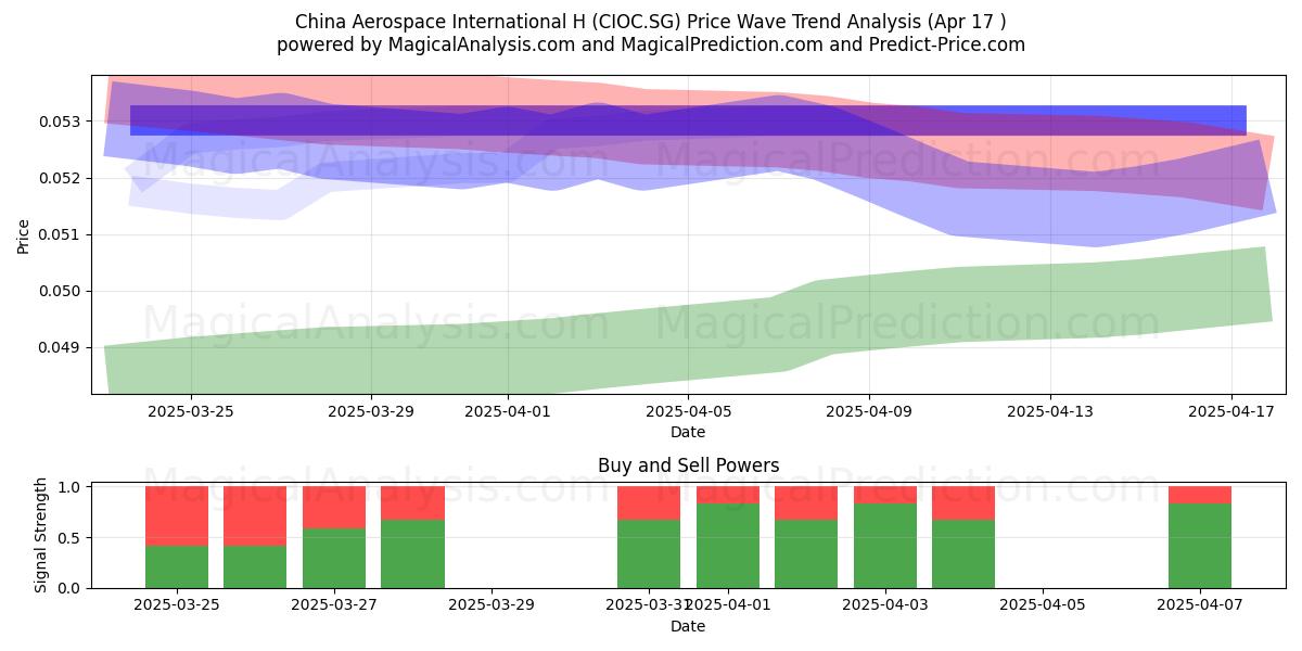  China Aerospace International H (CIOC.SG) Support and Resistance area (17 Apr) 