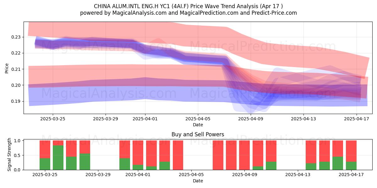  CHINA ALUM.INTL ENG.H YC1 (4AI.F) Support and Resistance area (17 Apr) 