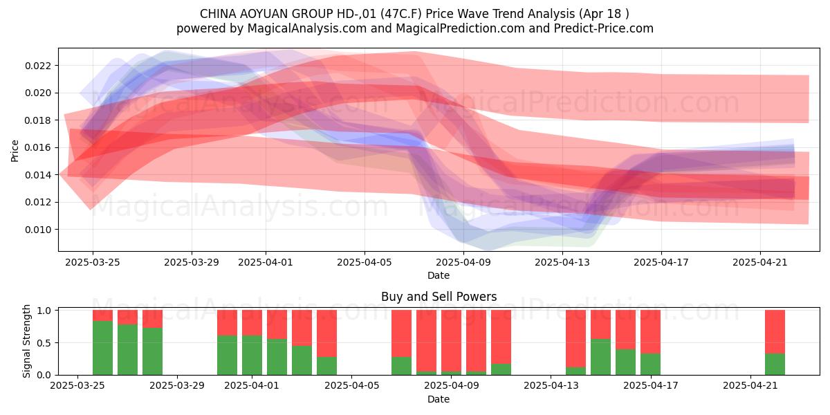  CHINA AOYUAN GROUP HD-,01 (47C.F) Support and Resistance area (18 Apr) 