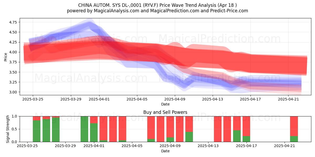  CHINA AUTOM. SYS DL-,0001 (RYV.F) Support and Resistance area (18 Apr) 