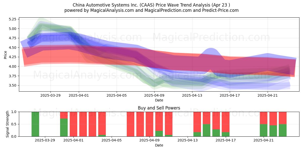  China Automotive Systems Inc. (CAAS) Support and Resistance area (23 Apr) 