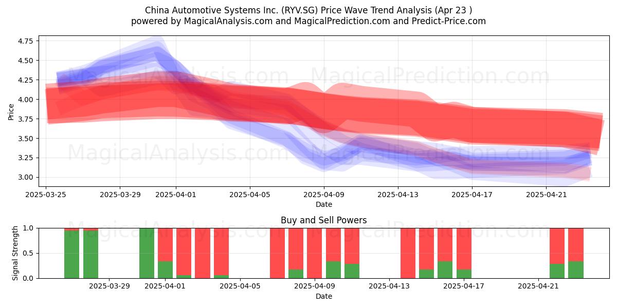  China Automotive Systems Inc. (RYV.SG) Support and Resistance area (23 Apr) 