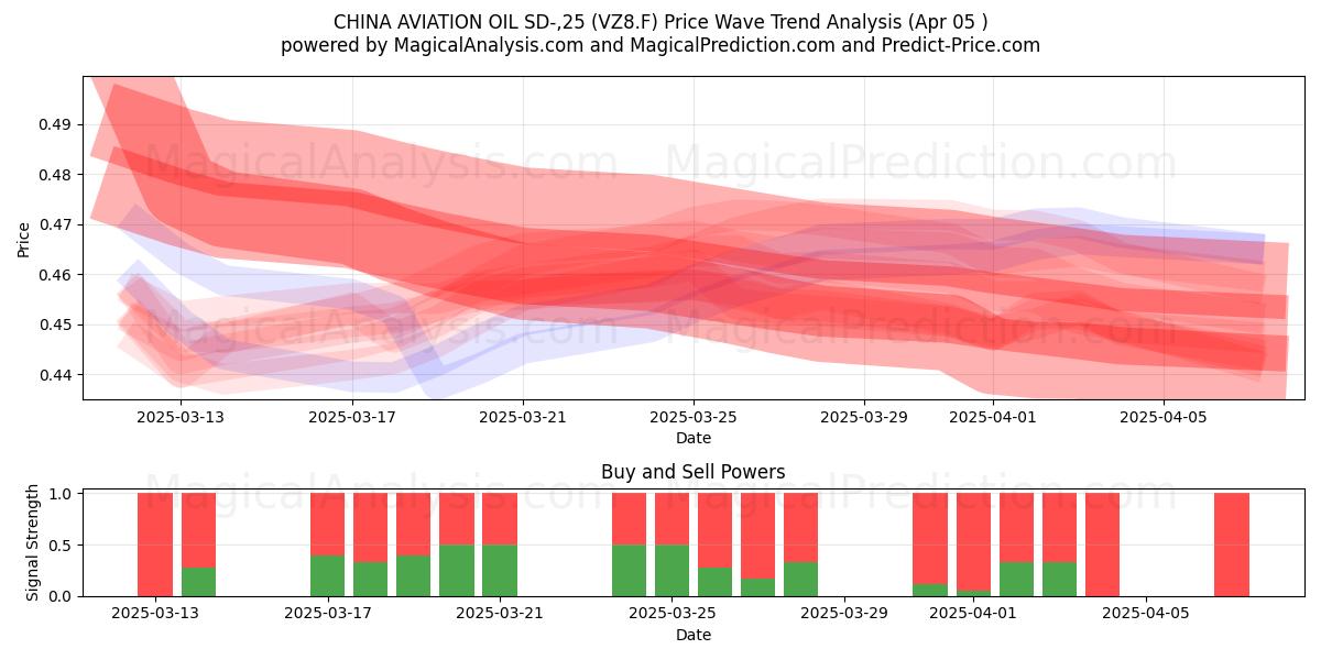  CHINA AVIATION OIL SD-,25 (VZ8.F) Support and Resistance area (05 Apr) 