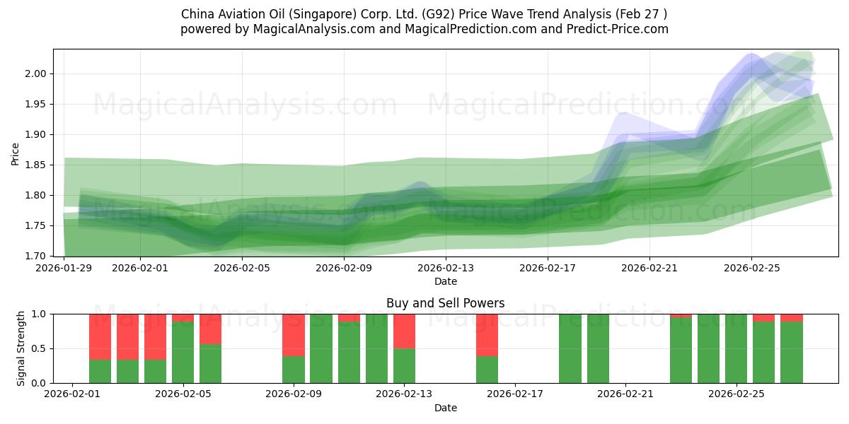  China Aviation Oil (Singapore) Corp. Ltd. (G92) Support and Resistance area (26 Feb) 