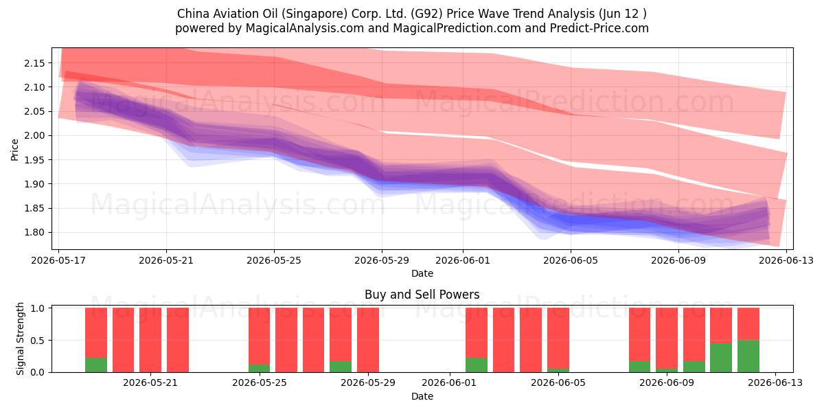  China Aviation Oil (Singapore) Corp. Ltd. (G92) Support and Resistance area (11 Jun) 