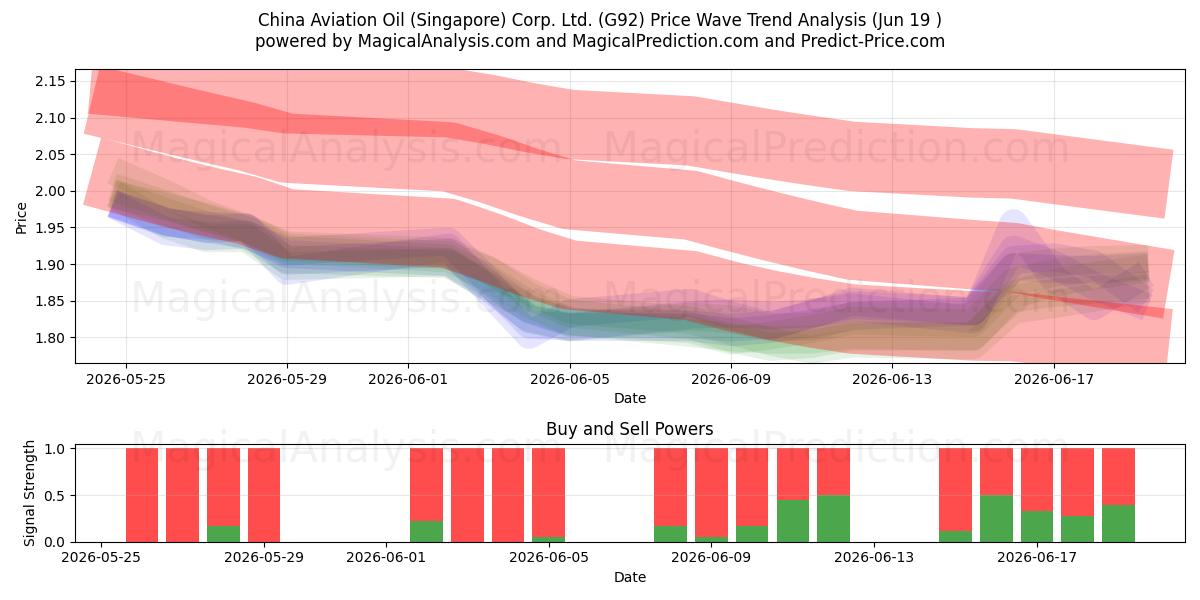  China Aviation Oil (Singapore) Corp. Ltd. (G92) Support and Resistance area (18 Jun) 