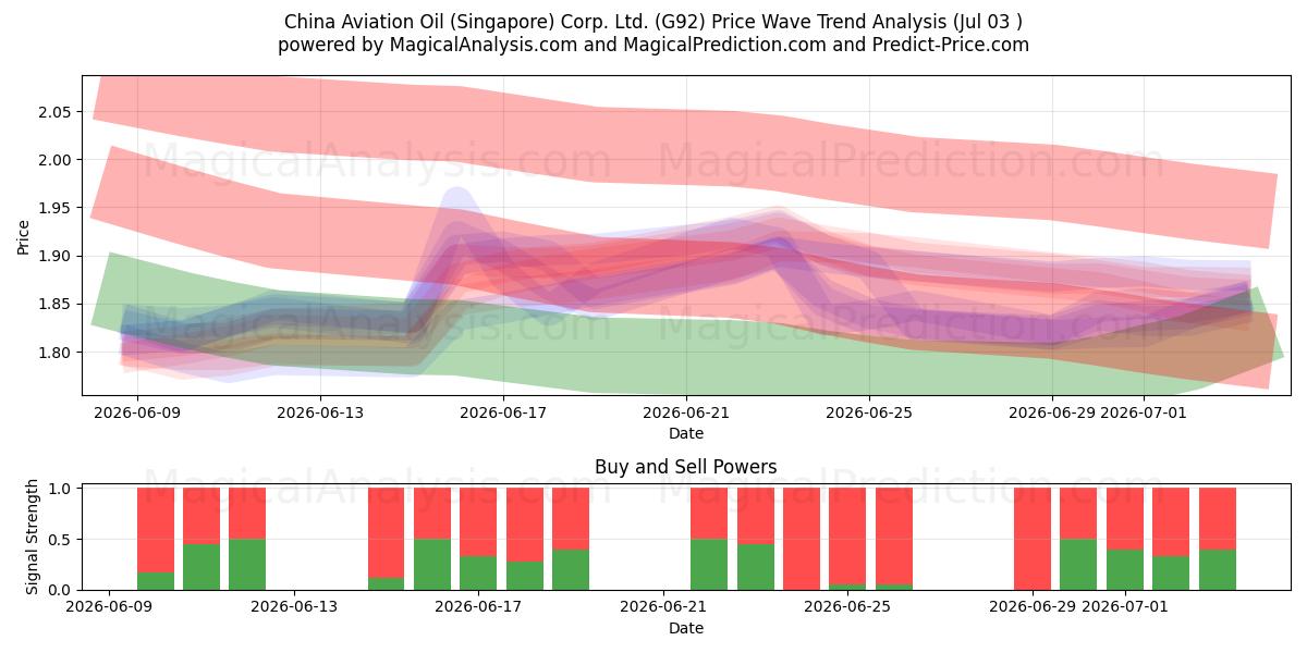  China Aviation Oil (Singapore) Corp. Ltd. (G92) Support and Resistance area (02 Jul) 