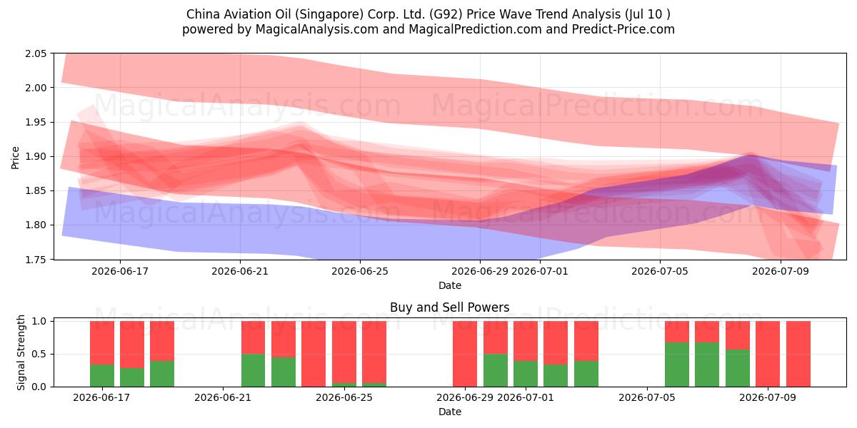  China Aviation Oil (Singapore) Corp. Ltd. (G92) Support and Resistance area (09 Jul) 