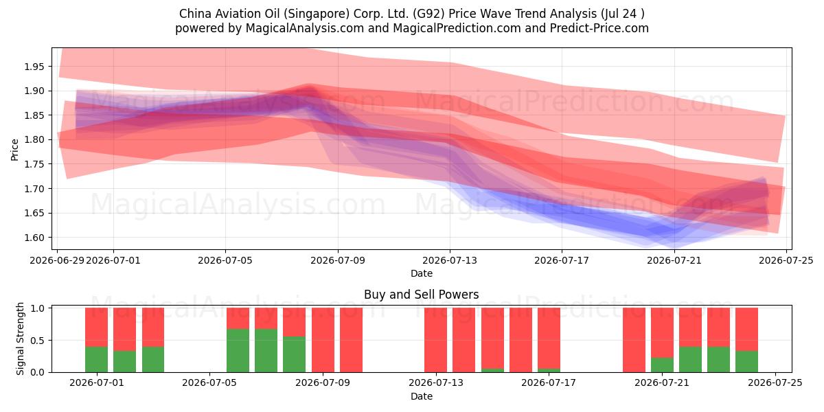  China Aviation Oil (Singapore) Corp. Ltd. (G92) Support and Resistance area (23 Jul) 