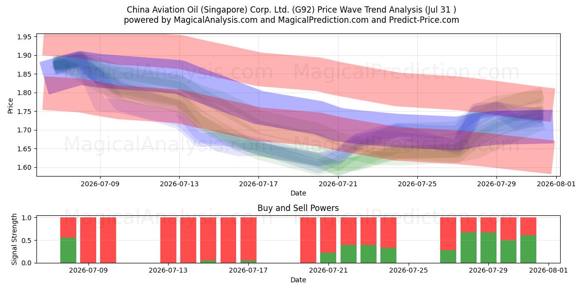  China Aviation Oil (Singapore) Corp. Ltd. (G92) Support and Resistance area (30 Jul) 