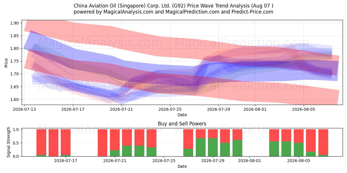  China Aviation Oil (Singapore) Corp. Ltd. (G92) Support and Resistance area (06 Aug) 
