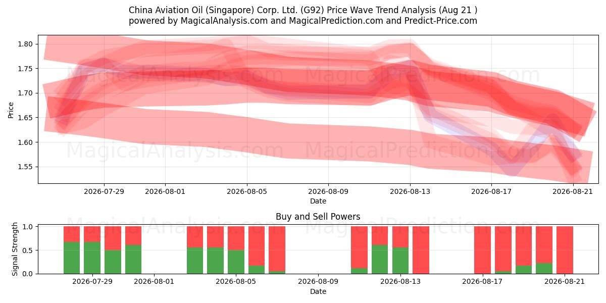  China Aviation Oil (Singapore) Corp. Ltd. (G92) Support and Resistance area (20 Aug) 
