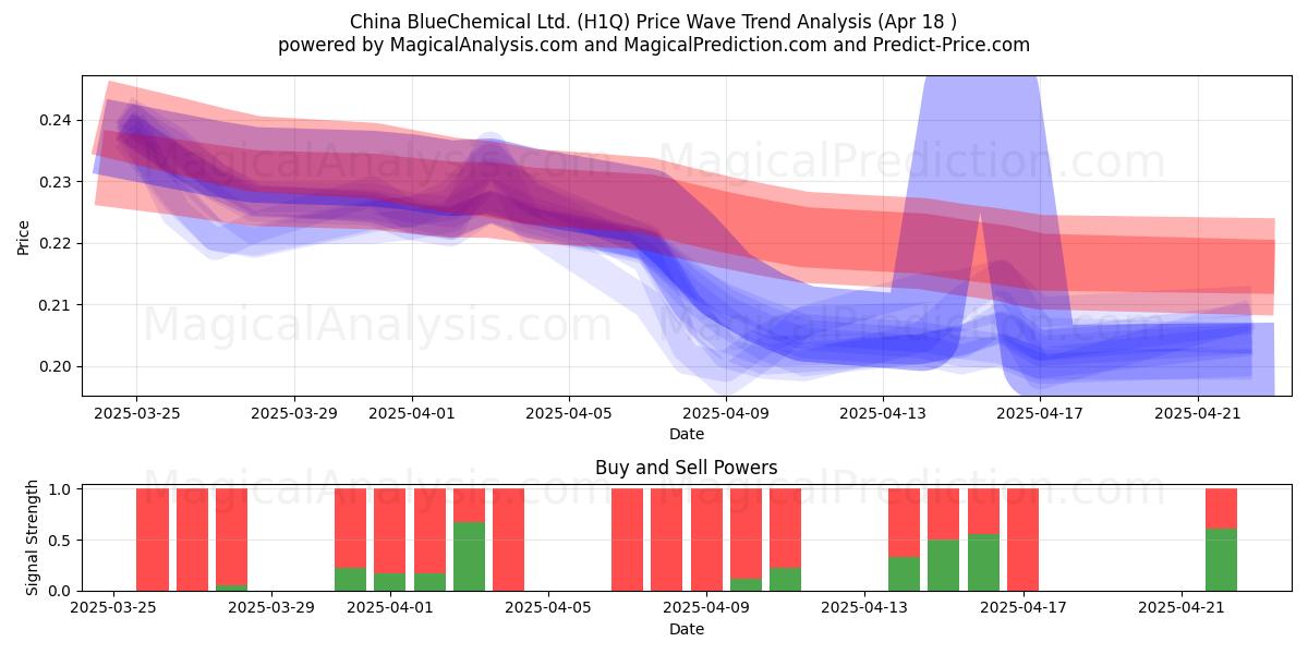  China BlueChemical Ltd. (H1Q) Support and Resistance area (18 Apr) 