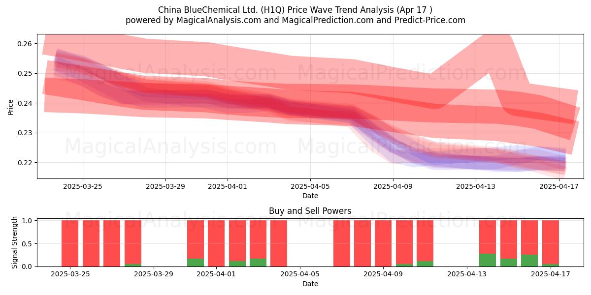  China BlueChemical Ltd. (H1Q) Support and Resistance area (17 Apr) 