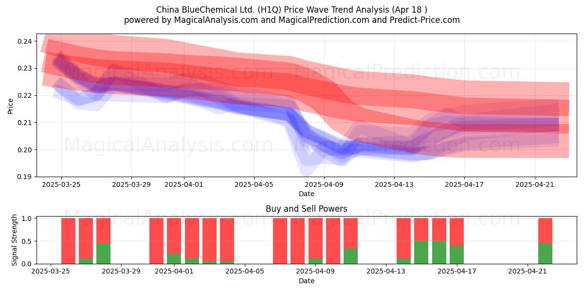  China BlueChemical Ltd. (H1Q) Support and Resistance area (18 Apr) 