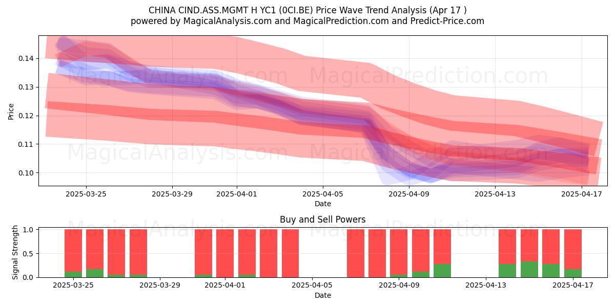  CHINA CIND.ASS.MGMT H YC1 (0CI.BE) Support and Resistance area (17 Apr) 