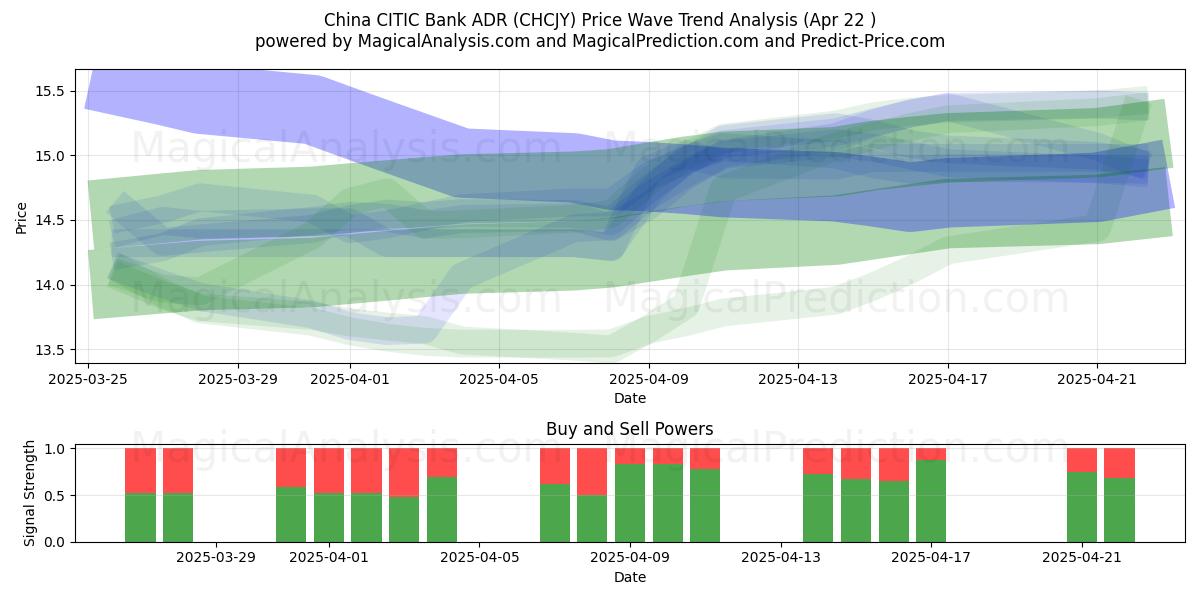  China CITIC Bank ADR (CHCJY) Support and Resistance area (22 Apr) 