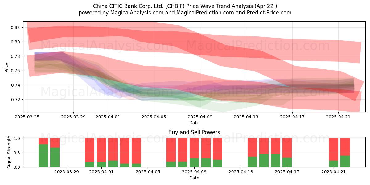 China CITIC Bank Corp. Ltd. (CHBJF) Support and Resistance area (22 Apr) 