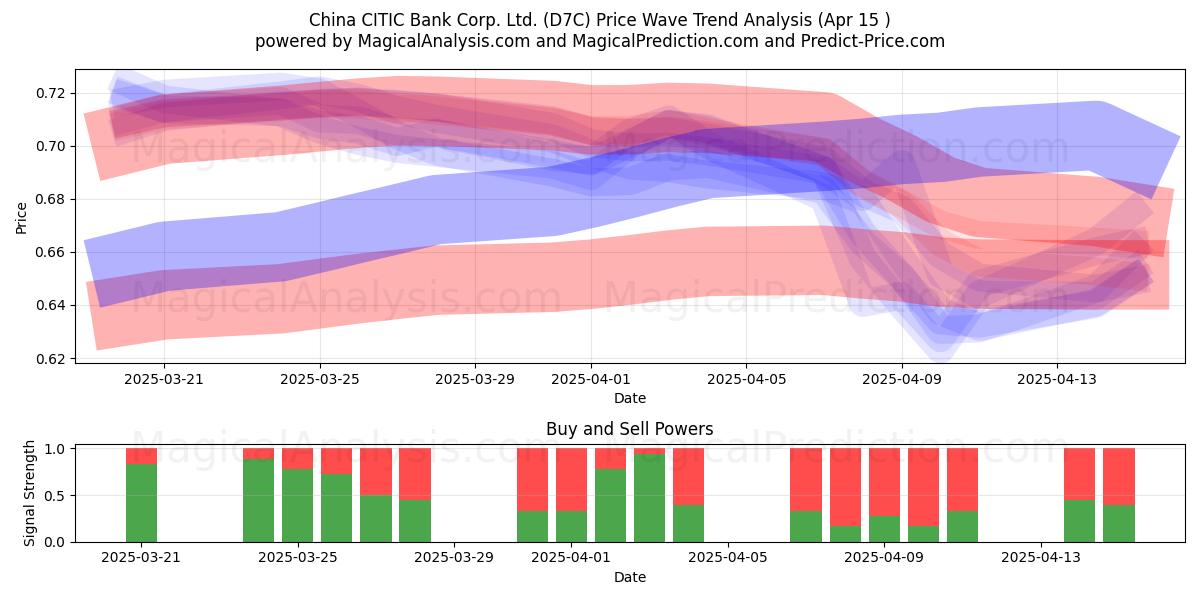 China CITIC Bank Corp. Ltd. (D7C) Support and Resistance area (15 Apr) 