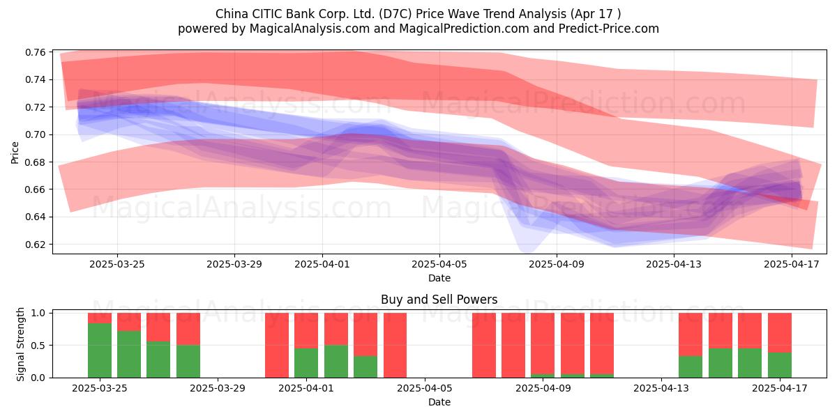  China CITIC Bank Corp. Ltd. (D7C) Support and Resistance area (17 Apr) 